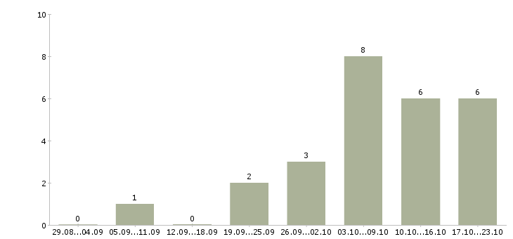Работа подработка в свободное время удаленно Нижний новгород - Число вакансий Нижний новгород по специальности подработка в свободное время удаленно за 2 месяца