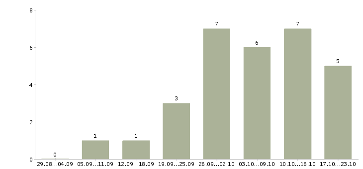 Работа доход не выходя из дома Санкт-петербург - Число вакансий Санкт-петербург по специальности доход не выходя из дома за 2 месяца
