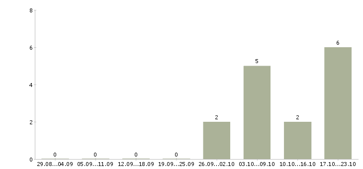 Работа инженер сопровождения заказов Санкт-петербург - Число вакансий Санкт-петербург по специальности инженер сопровождения заказов за 2 месяца