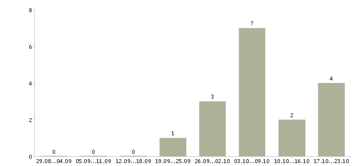 Работа монтажник слаботочных систем связи Санкт-петербург - Число вакансий Санкт-петербург по специальности монтажник слаботочных систем связи за 2 месяца