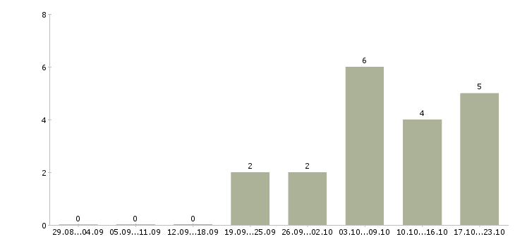 Работа специалист по обработке документации Татарстан - Число вакансий Татарстан по специальности специалист по обработке документации за 2 месяца