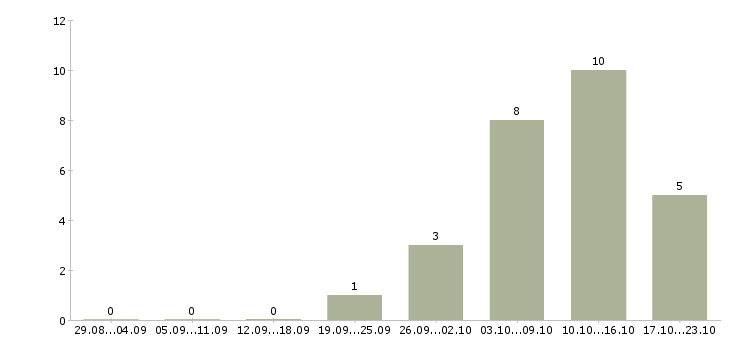 Работа токарь на дип 300 Удмуртия - Число вакансий Удмуртия по специальности токарь на дип 300 за 2 месяца
