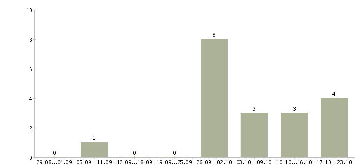Работа требуется активный сотрудник Чечня - Число вакансий Чечня по специальности требуется активный сотрудник за 2 месяца