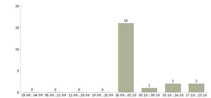 Работа агент корпоративных продаж в Архангельске - Число вакансий в Архангельске по специальности агент корпоративных продаж за 2 месяца