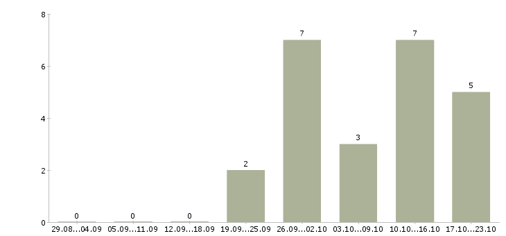 Работа менеджер оператор на дому в Владимире - Число вакансий в Владимире по специальности менеджер оператор на дому за 2 месяца