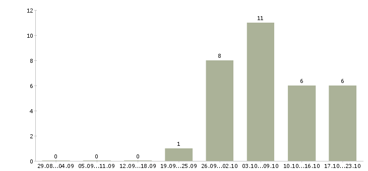 Работа менеджер массового подбора в Екатеринбурге - Число вакансий в Екатеринбурге по специальности менеджер массового подбора за 2 месяца
