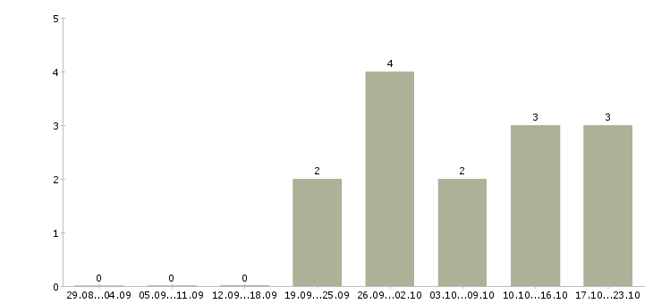Работа менеджер по продажам интернет услуг в Ижевске - Число вакансий в Ижевске по специальности менеджер по продажам интернет услуг за 2 месяца