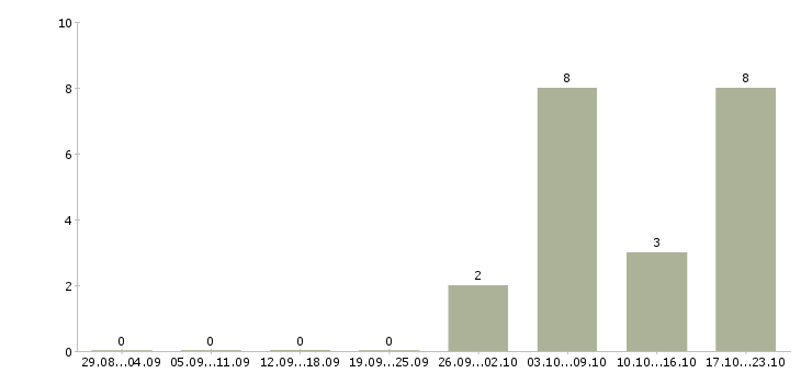 Работа директор по обеспечению бизнеса в Иркутске - Число вакансий в Иркутске по специальности директор по обеспечению бизнеса за 2 месяца