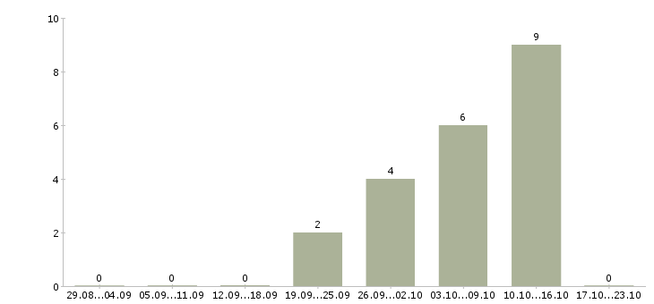 Работа менеджер активных продаж и рекламы в Иркутске - Число вакансий в Иркутске по специальности менеджер активных продаж и рекламы за 2 месяца