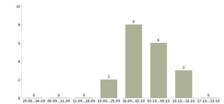Работа консультант в салон мебели в Казани - Число вакансий в Казани по специальности консультант в салон мебели за 2 месяца