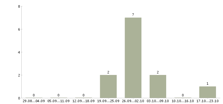 Работа продавец сотовой связи теле2 в Казани - Число вакансий в Казани по специальности продавец сотовой связи теле2 за 2 месяца