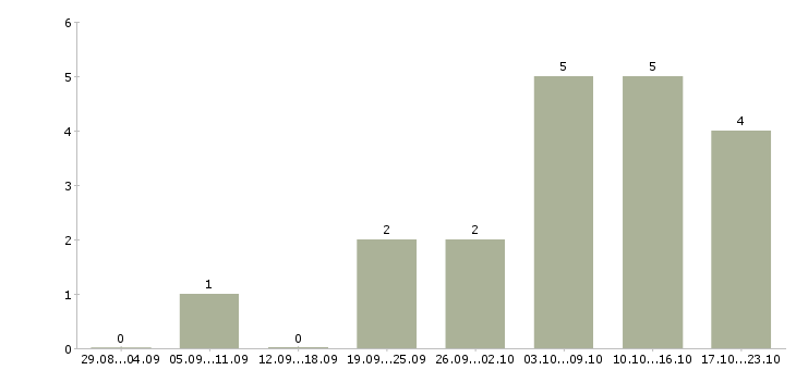 Работа менеджер по продажам отдел развития в Калининграде - Число вакансий в Калининграде по специальности менеджер по продажам отдел развития за 2 месяца