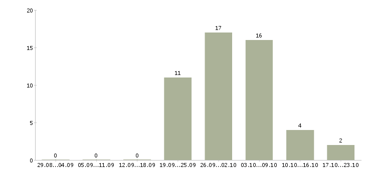 Работа в интернете частичная занятость в Калуге - Число вакансий в Калуге по специальности в интернете частичная занятость за 2 месяца