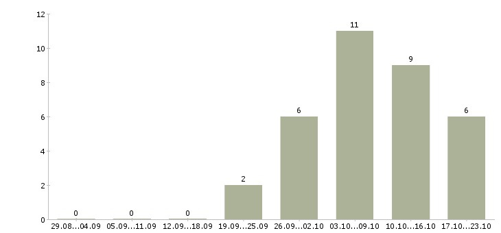 Работа менеджер онлайн удаленно в Краснодаре - Число вакансий в Краснодаре по специальности менеджер онлайн удаленно за 2 месяца