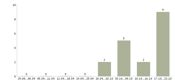 Работа менеджер отдела прямых продаж в Красноярске - Число вакансий в Красноярске по специальности менеджер отдела прямых продаж за 2 месяца