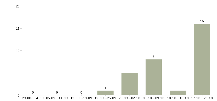Работа специалист офиса обслуживания и продаж в Красноярске - Число вакансий в Красноярске по специальности специалист офиса обслуживания и продаж за 2 месяца