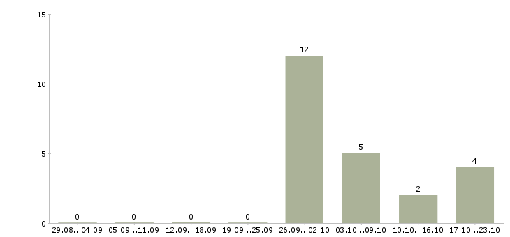 Работа менеджер по приему заявок в Курске - Число вакансий в Курске по специальности менеджер по приему заявок за 2 месяца