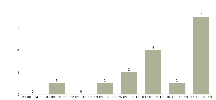 Работа оператор обрабатывающего центра с чпу в Москве - Число вакансий в Москве по специальности оператор обрабатывающего центра с чпу за 2 месяца