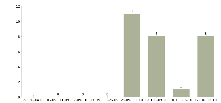 Работа сотрудник ресторана pizza hut в Москве - Число вакансий в Москве по специальности сотрудник ресторана pizza hut за 2 месяца