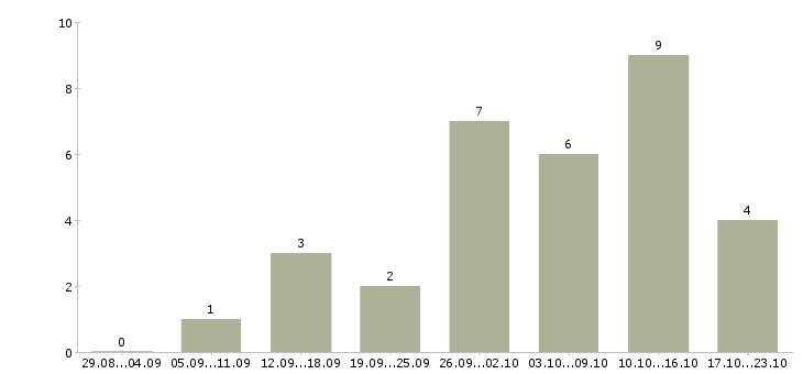Работа менеджер в интернете свободный график в Мурманске - Число вакансий в Мурманске по специальности менеджер в интернете свободный график за 2 месяца