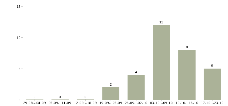 Работа информационный сотрудник удаленно в Пскове - Число вакансий в Пскове по специальности информационный сотрудник удаленно за 2 месяца