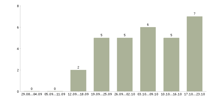 Работа менеджер в интернете свободный график в Пскове - Число вакансий в Пскове по специальности менеджер в интернете свободный график за 2 месяца