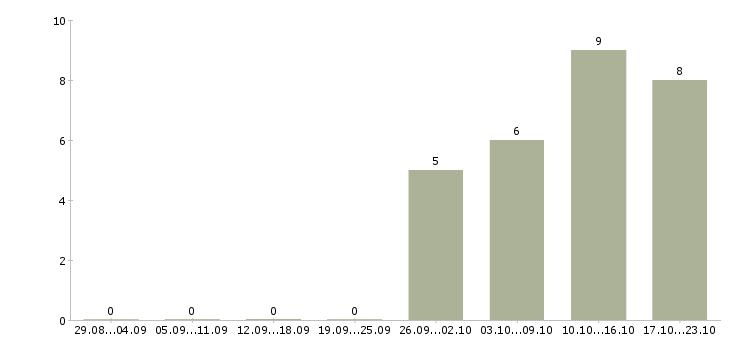 Работа требуется управляющий офиса в Рязани - Число вакансий в Рязани по специальности требуется управляющий офиса за 2 месяца