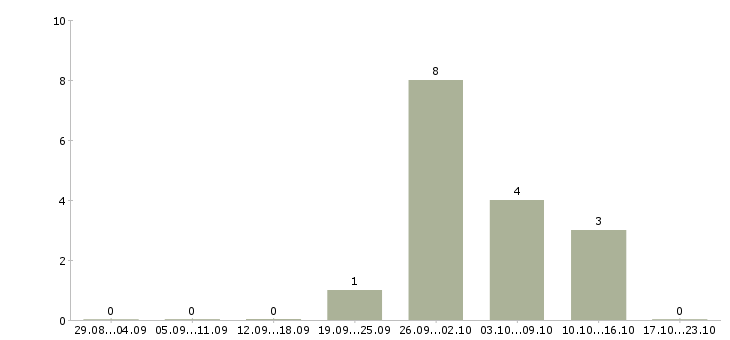 Работа разнорабочий на упаковку в Самаре - Число вакансий в Самаре по специальности разнорабочий на упаковку за 2 месяца