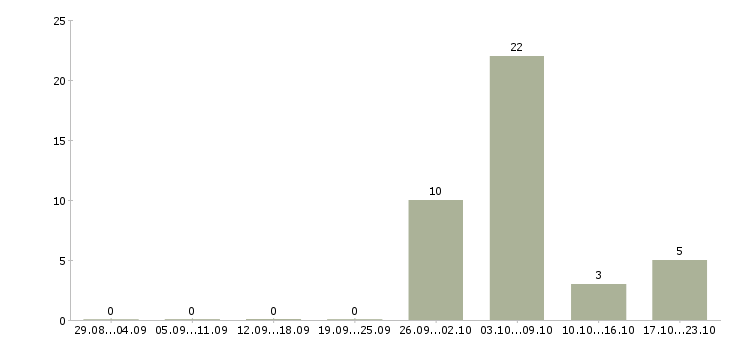 Работа комплектовщик продукции в Смоленске - Число вакансий в Смоленске по специальности комплектовщик продукции за 2 месяца