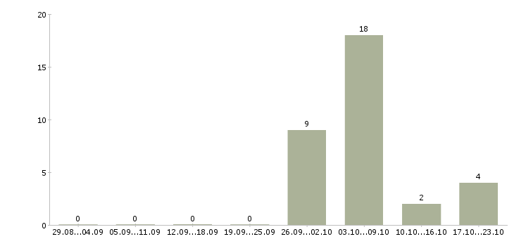 Работа разнорабочий на упаковку в Смоленске - Число вакансий в Смоленске по специальности разнорабочий на упаковку за 2 месяца