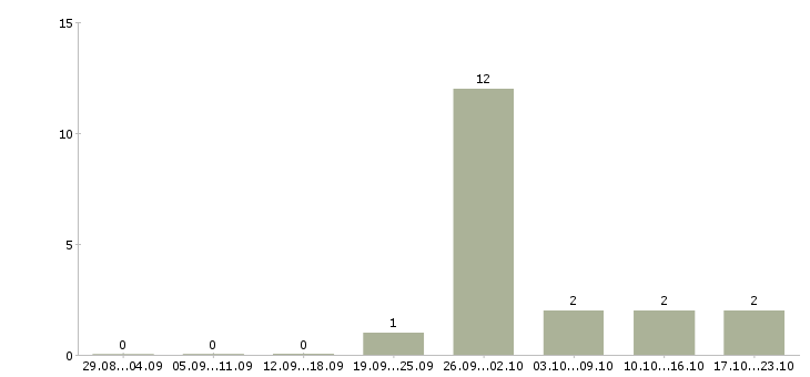 Работа грузчики на склад одежды в Ставрополе - Число вакансий в Ставрополе по специальности грузчики на склад одежды за 2 месяца