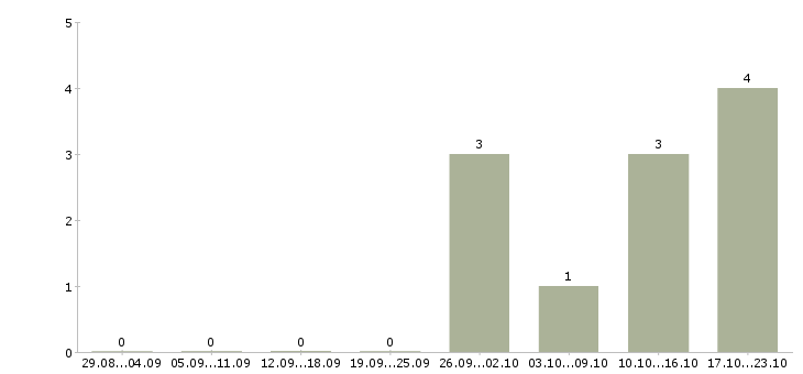 Работа администратор на корпоративную базу в Твери - Число вакансий в Твери по специальности администратор на корпоративную базу за 2 месяца