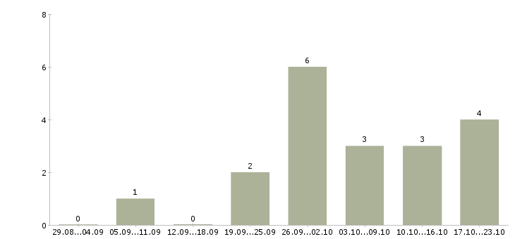 Работа удаленно от 3 час в Туле - Число вакансий в Туле по специальности удаленно от 3 час за 2 месяца