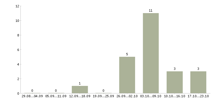 Работа менеджер по массовому подбору в Хабаровске - Число вакансий в Хабаровске по специальности менеджер по массовому подбору за 2 месяца