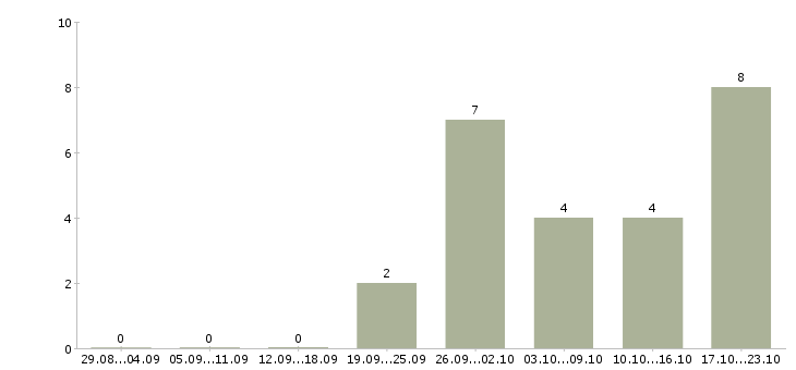 Работа программист 1с по сопровождению в Хабаровске - Число вакансий в Хабаровске по специальности программист 1с по сопровождению за 2 месяца