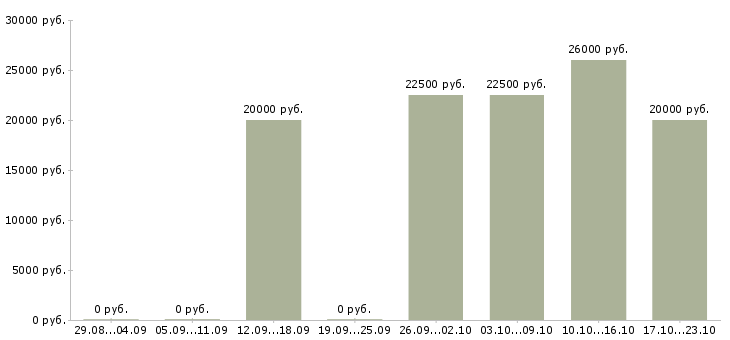 Вакансии администратор телефонных переговоров Татарстан - Медиана зарплат администратор телефонных переговоров Татарстан за 2 месяца