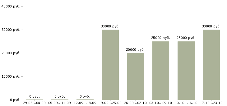 Вакансии в компанию требуется информационный менеджер Ростов-на-дону - Медиана зарплат в компанию требуется информационный менеджер Ростов-на-дону за 2 месяца