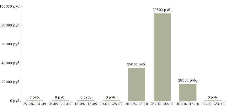 Вакансии ведущий специалист по коммерческой работе в Сочи - Медиана зарплат ведущий специалист по коммерческой работе в Сочи за 2 месяца