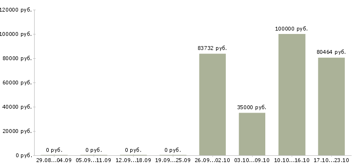 Вакансии главный механик технологического оборудования в Москве - Медиана зарплат главный механик технологического оборудования в Москве за 2 месяца