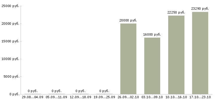 Вакансии диспетчер телефонных звонков в Тольятти - Медиана зарплат диспетчер телефонных звонков в Тольятти за 2 месяца