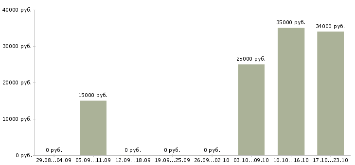 Вакансии достойная в проекте в Архангельске - Медиана зарплат достойная в проекте в Архангельске за 2 месяца