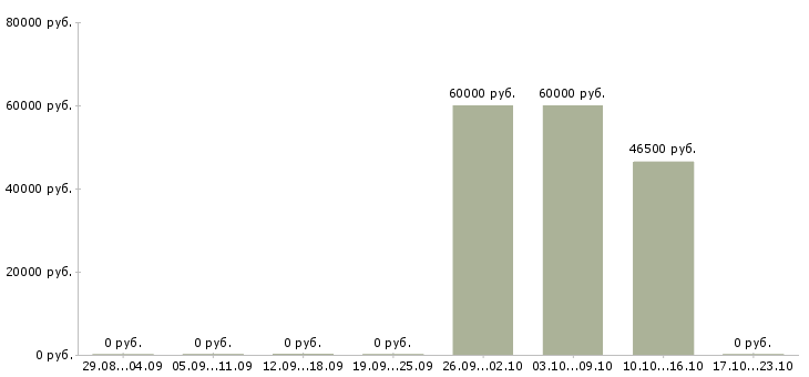 Вакансии кассир в гипермаркет вахта в Кирове - Медиана зарплат кассир в гипермаркет вахта в Кирове за 2 месяца