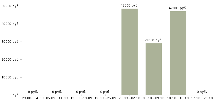 Вакансии кассир в новый гипермаркет Нижний новгород - Медиана зарплат кассир в новый гипермаркет Нижний новгород за 2 месяца