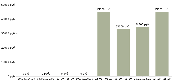 Вакансии клиент менеджер оператор пк Йошкар-ола - Медиана зарплат клиент менеджер оператор пк Йошкар-ола за 2 месяца