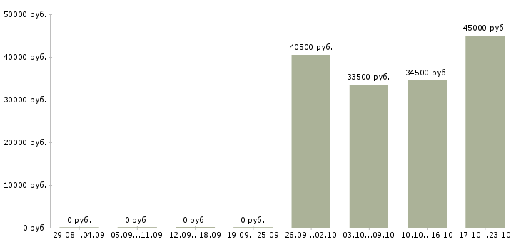 Вакансии клиент менеджер оператор пк в Архангельске - Медиана зарплат клиент менеджер оператор пк в Архангельске за 2 месяца
