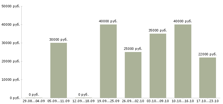 Вакансии коммерческий специалист в производстве Нижний новгород - Медиана зарплат коммерческий специалист в производстве Нижний новгород за 2 месяца