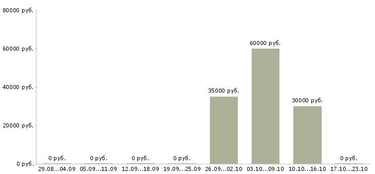 Вакансии комплектовщик склада бытовой техники Нижний новгород - Медиана зарплат комплектовщик склада бытовой техники Нижний новгород за 2 месяца