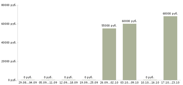 Вакансии комплектовщик товаров для дома Коми - Медиана зарплат комплектовщик товаров для дома Коми за 2 месяца
