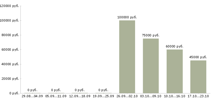 Вакансии маркетолог со знанием английского языка Санкт-петербург - Медиана зарплат маркетолог со знанием английского языка Санкт-петербург за 2 месяца