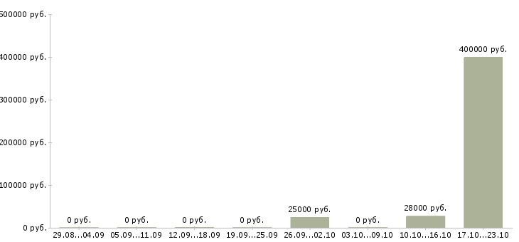 Вакансии менеджер по контролю дебиторской задолженности в Липецке - Медиана зарплат менеджер по контролю дебиторской задолженности в Липецке за 2 месяца